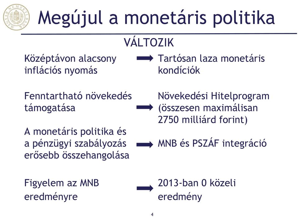 szabályozás erősebb összehangolása Figyelem az MNB eredményre Növekedési Hitelprogram