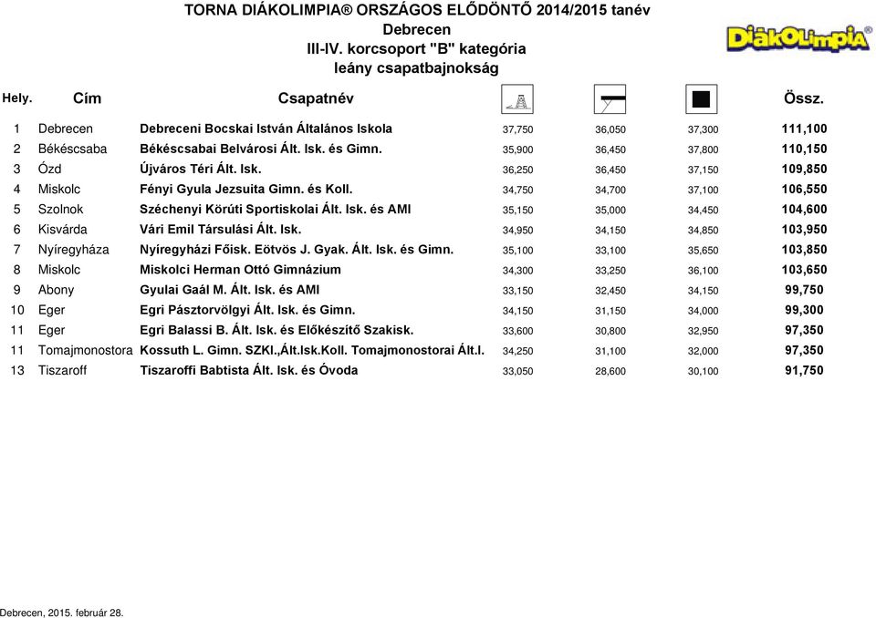 34,750 34,700 37,100 106,550 5 Szolnok Széchenyi Körúti Sportiskolai Ált. Isk. és AMI 35,150 35,000 34,450 104,600 6 Kisvárda Vári Emil Társulási Ált. Isk. 34,950 34,150 34,850 103,950 7 Nyíregyháza Nyíregyházi Főisk.