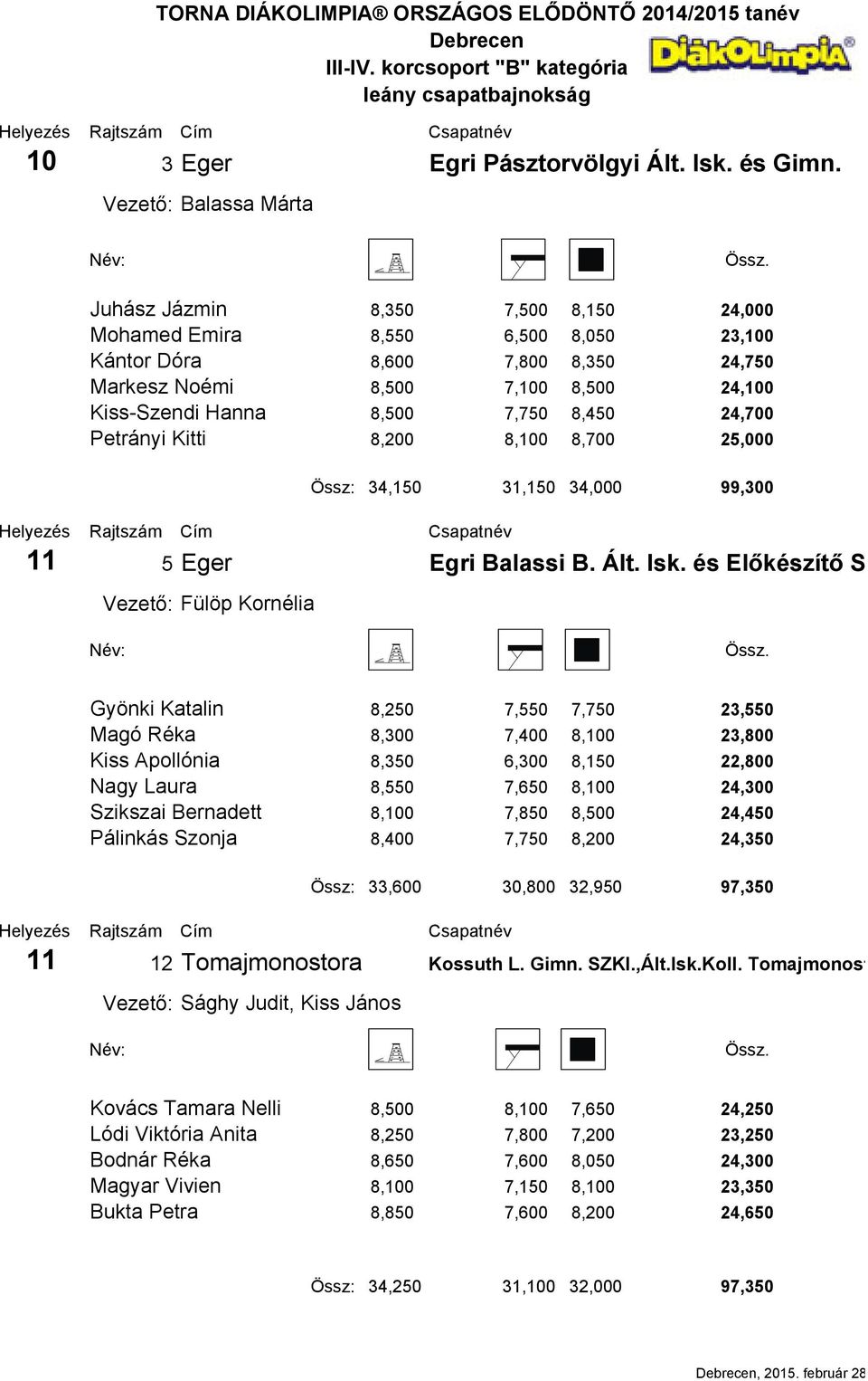 Petrányi Kitti 8,200 8,100 8,700 25,000 Össz: 34,150 31,150 34,000 99,300 11 5 Eger Vezető: Fülöp Kornélia Egri Balassi B. Ált. Isk.