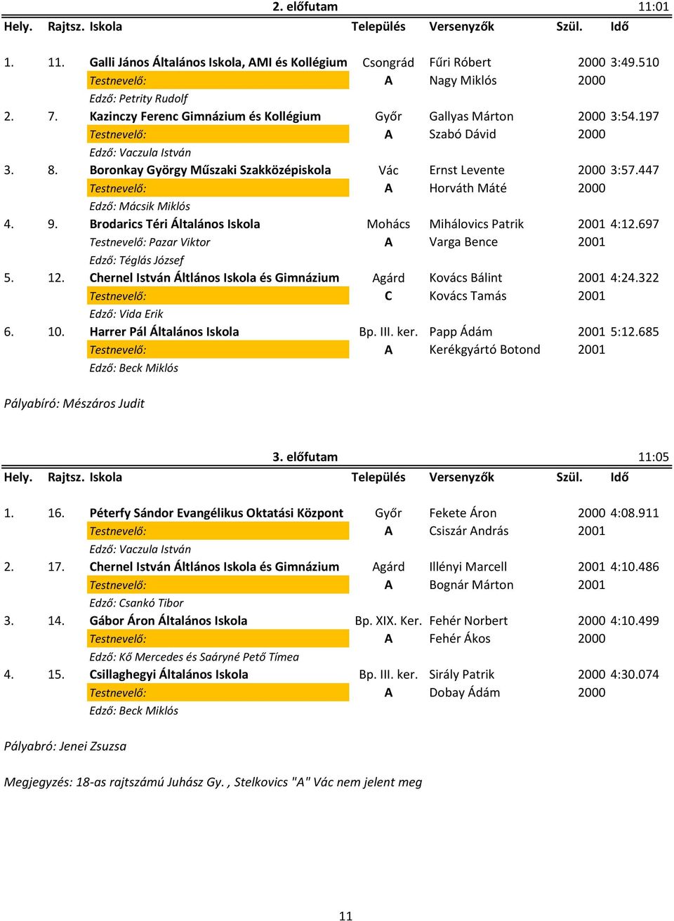 447 Horváth Máté 2000 Edző: Mácsik Miklós 4. 9. rodarics Téri Általános Iskola Mohács Mihálovics Patrik 2001 4:12.697 Pazar Viktor Varga ence 2001 5. 12.