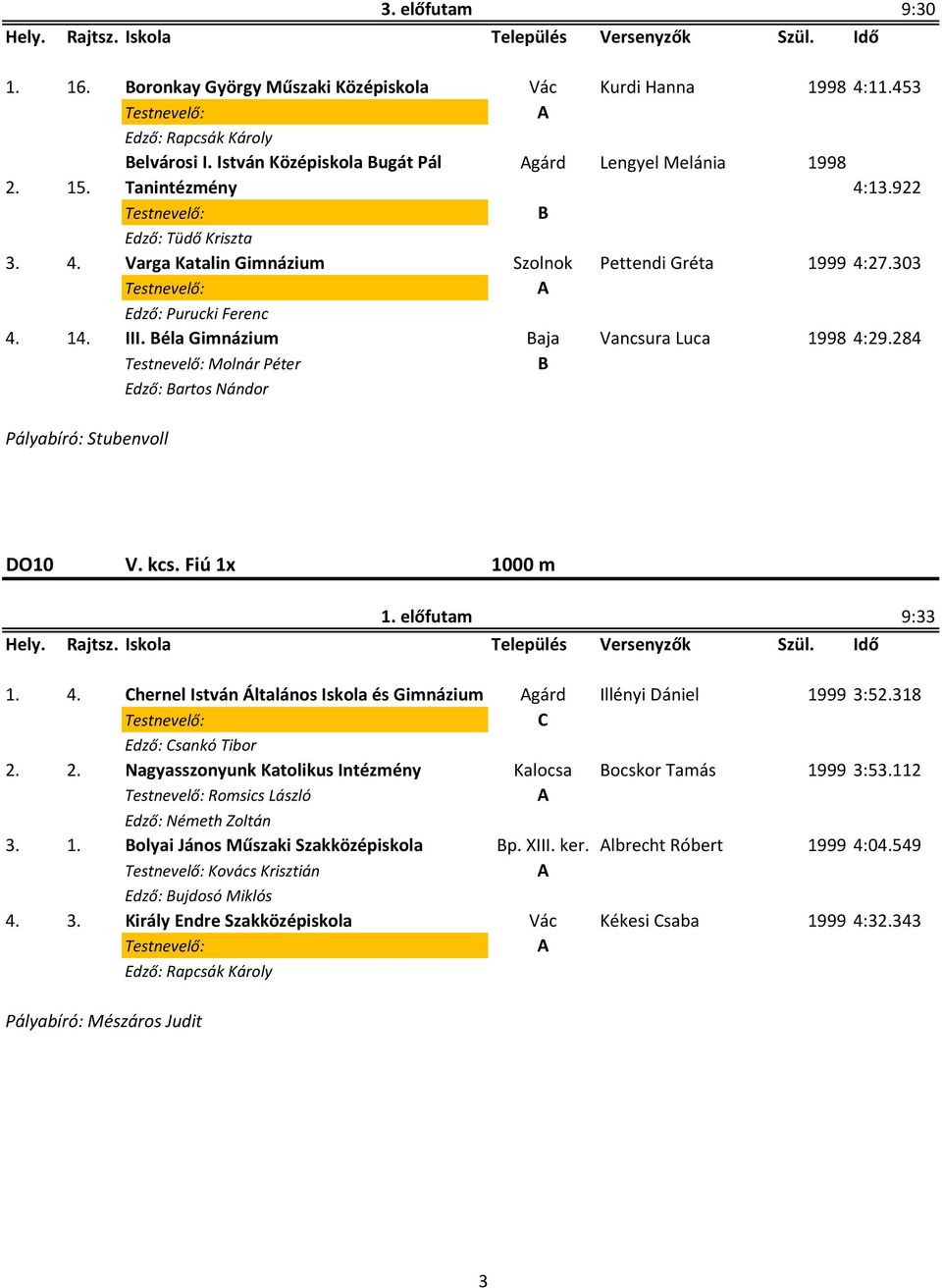 284 Molnár Péter Edző: artos Nándor Pályabíró: Stubenvoll DO10 V. kcs. Fiú 1x 1000 m 1. előfutam 9:33 1. 4. Chernel István Általános Iskola és Gimnázium gárd Illényi Dániel 1999 3:52.318 C 2.