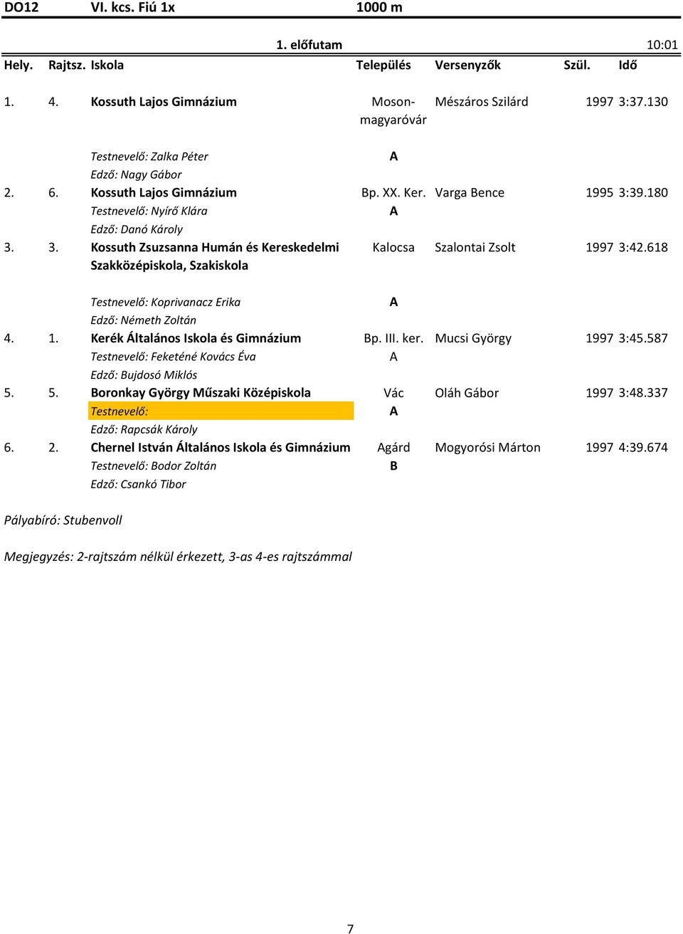 618 Koprivanacz Erika 4. 1. Kerék Általános Iskola és Gimnázium p. III. ker. Mucsi György 1997 3:45.587 Feketéné Kovács Éva Edző: ujdosó Miklós 5.