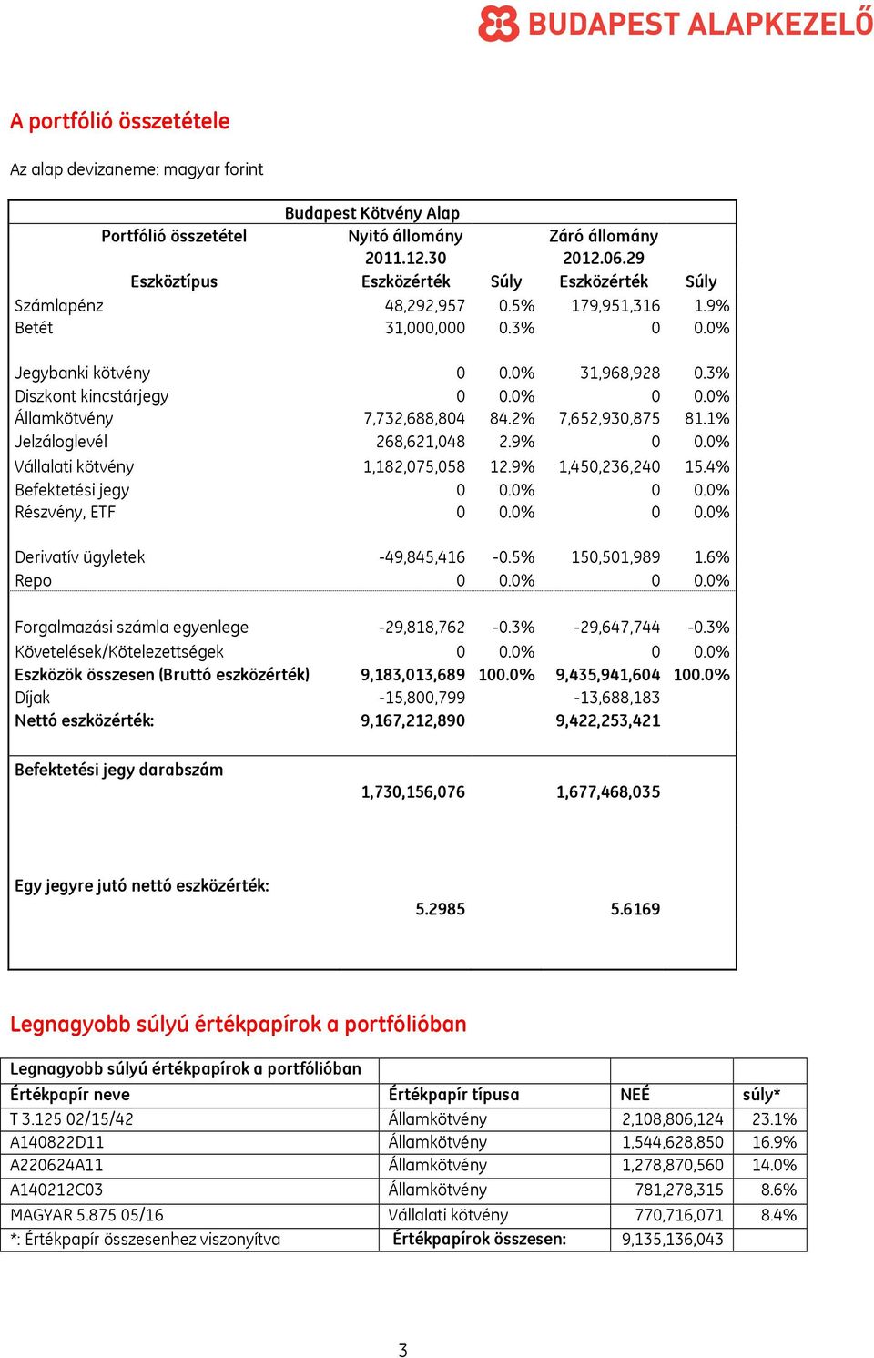 1% Jelzáloglevél 268,621,048 2.9% 0 0.0% Vállalati kötvény 1,182,075,058 12.9% 1,450,236,240 15.4% Befektetési jegy 0 0.0% 0 0.0% Részvény, ETF 0 0.0% 0 0.0% Derivatív ügyletek -49,845,416-0.