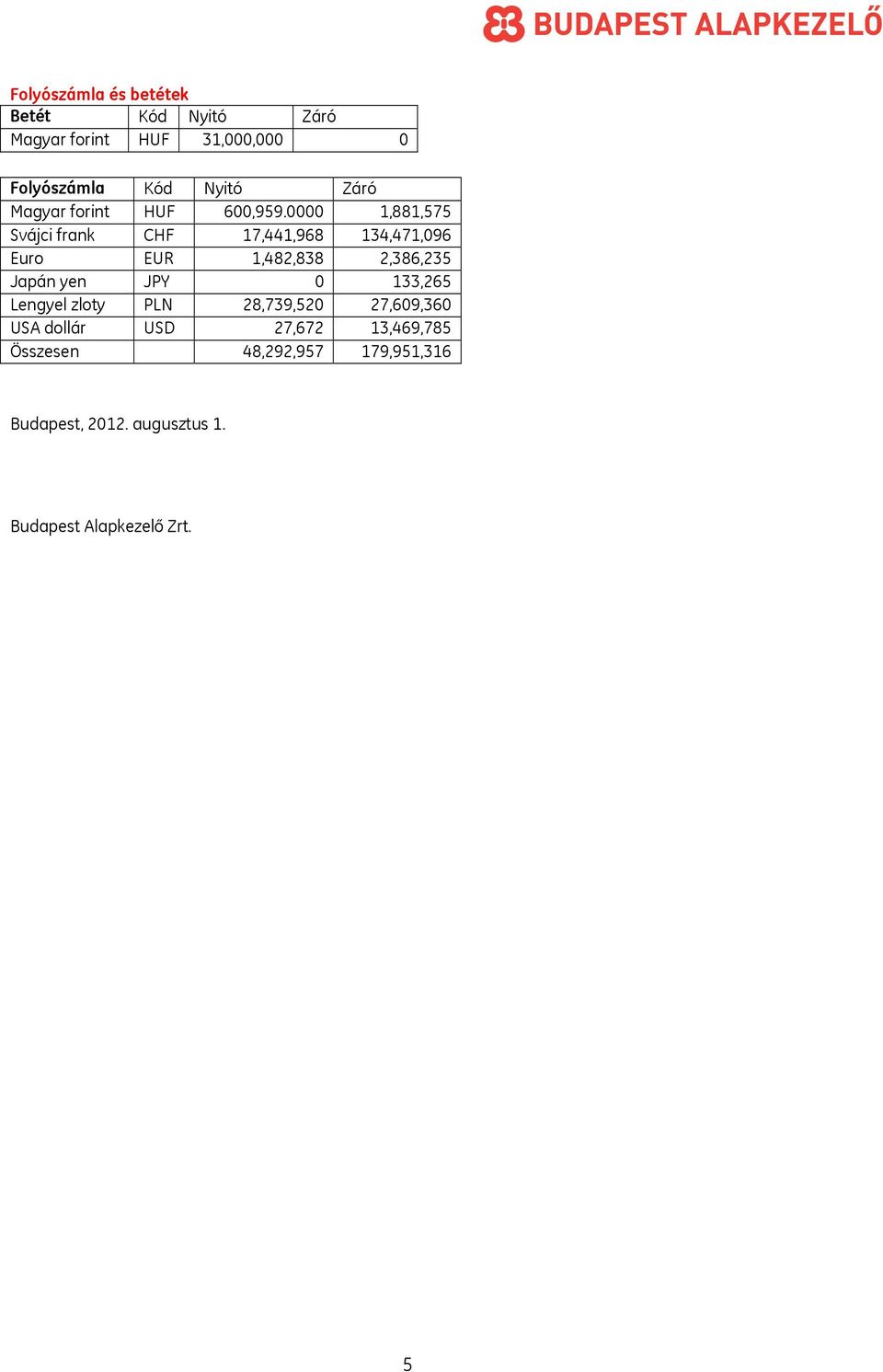 0000 1,881,575 Svájci frank CHF 17,441,968 134,471,096 Euro EUR 1,482,838 2,386,235 Japán yen JPY