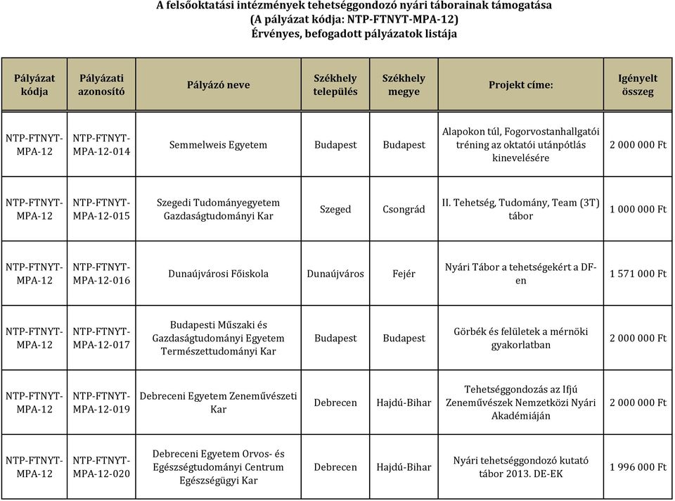 Tehetség, Tudomány, Team (3T) tábor 1 000 000 Ft -016 Dunaújvárosi Főiskola Dunaújváros Fejér Nyári Tábor a tehetségekért a DFen 1 571 000 Ft -017 i Műszaki és