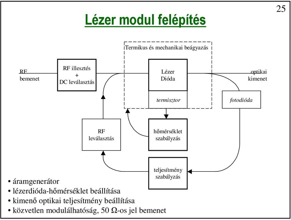 hőmérséklet szabályzás áramgenerátor lézerdióda-hőmérséklet beállítása kimenő optikai