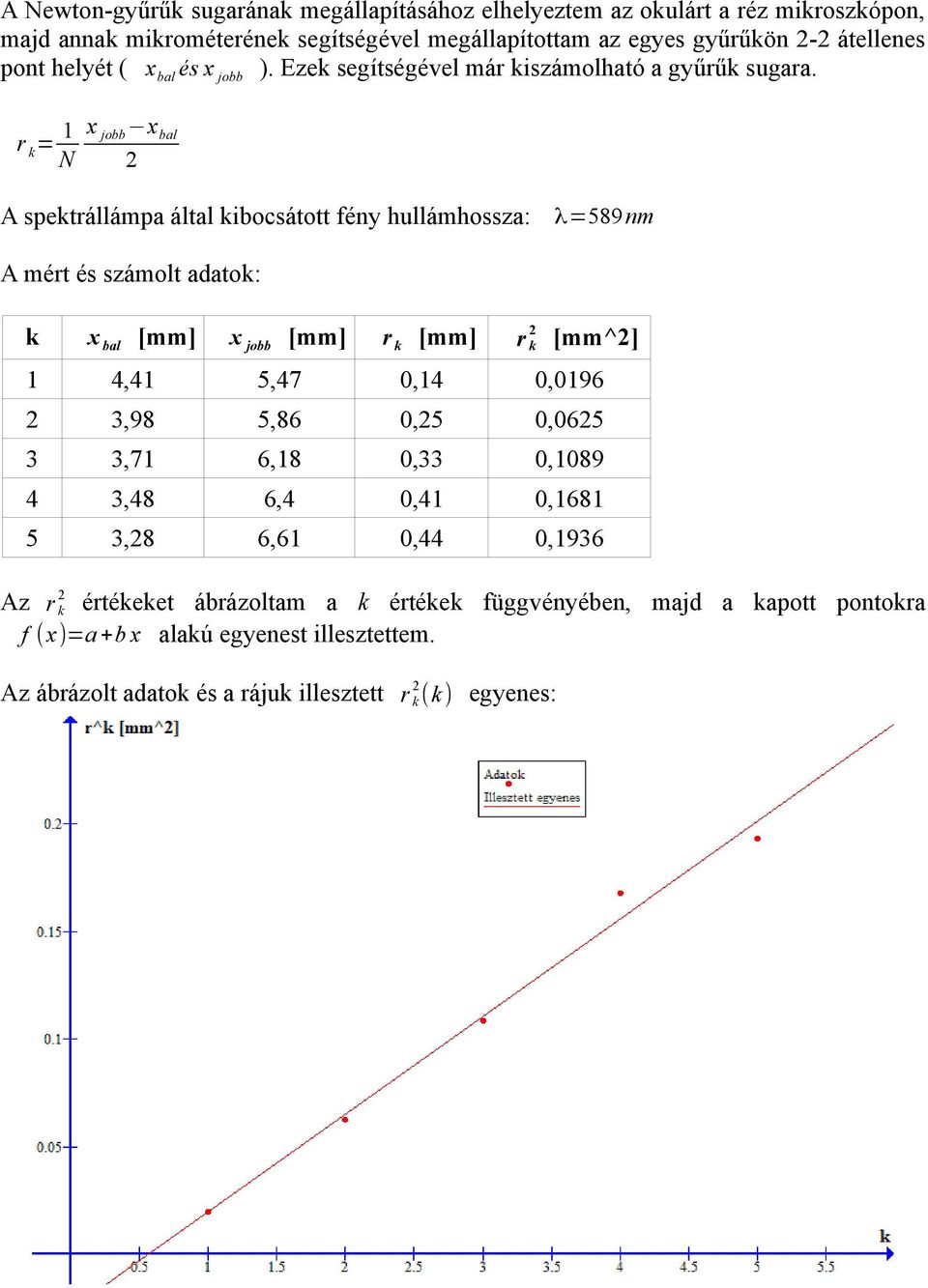 r k = 1 N x jobb x bal 2 A spektrállámpa által kibocsátott fény hullámhossza: λ=589nm A mért és számolt adatok: k x bal [mm] x jobb [mm] r k [mm] 2 r k [mm^2] 1 4,41 5,47 0,14