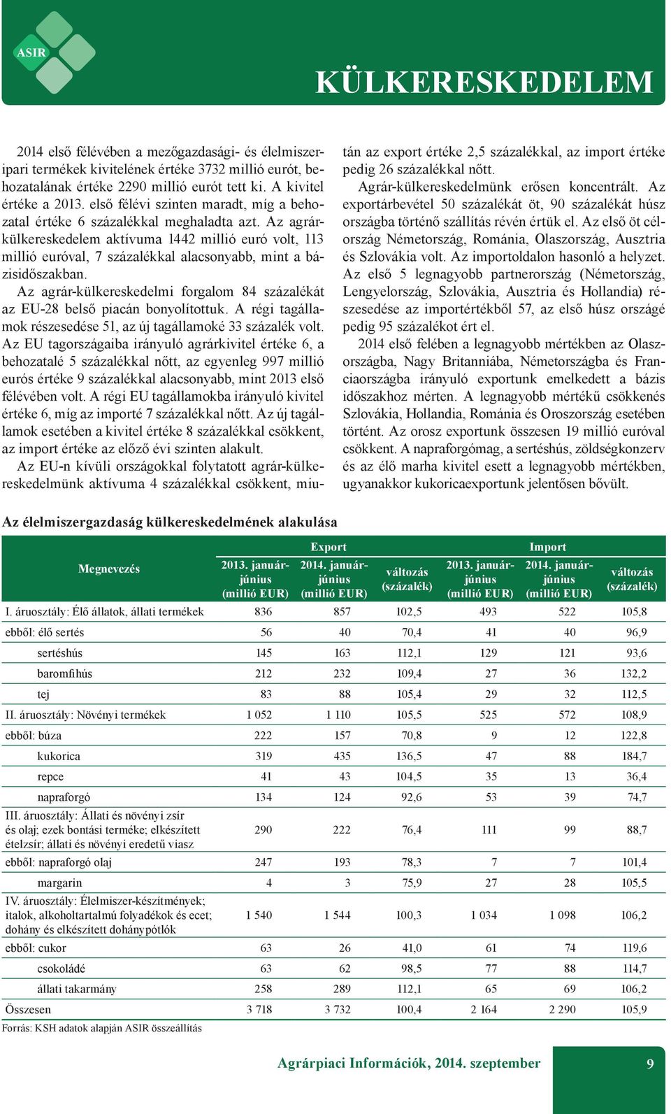 Az agrárkülkereskedelem aktívuma 1442 millió euró volt, 113 millió euróval, 7 százalékkal alacsonyabb, mint a bázisidőszakban.