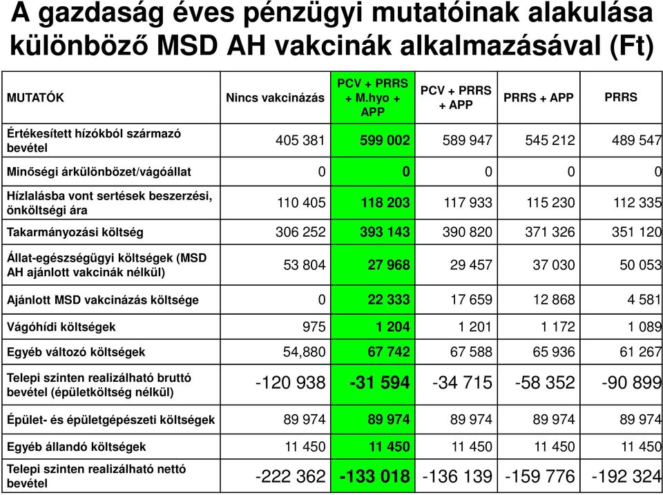 933 115 230 112 335 Takarmányozási költség 306 252 393 143 390 820 371 326 351 120 Állat-egészségügyi költségek (MSD AH ajánlott vakcinák nélkül) 53 804 27 968 29 457 37 030 50 053 Ajánlott MSD