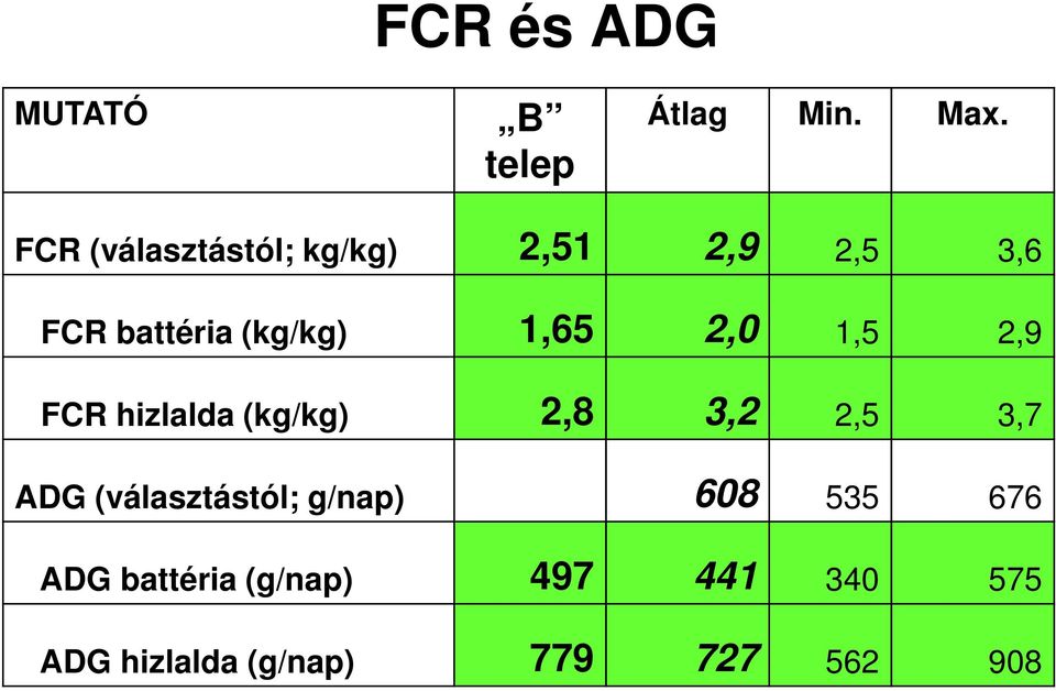 1,65 2,0 1,5 2,9 FCR hizlalda (kg/kg) 2,8 3,2 2,5 3,7 ADG
