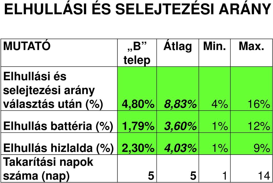 8,83% 4% 16% Elhullás battéria (%) 1,79% 3,60% 1% 12% Elhullás