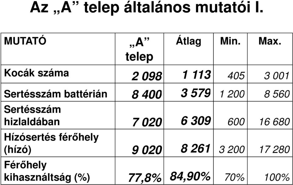 200 8 560 Sertésszám hizlaldában 7 020 6 309 600 16 680 Hízósertés