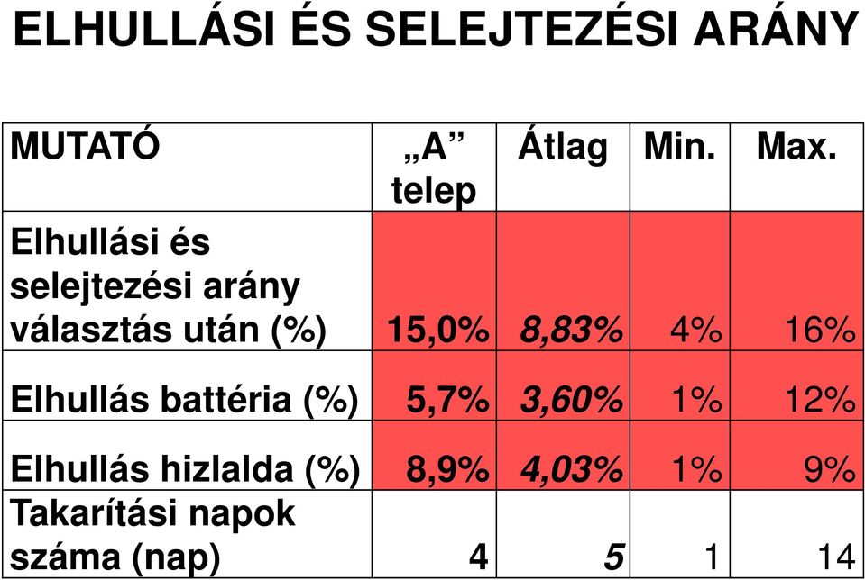 8,83% 4% 16% Elhullás battéria (%) 5,7% 3,60% 1% 12% Elhullás