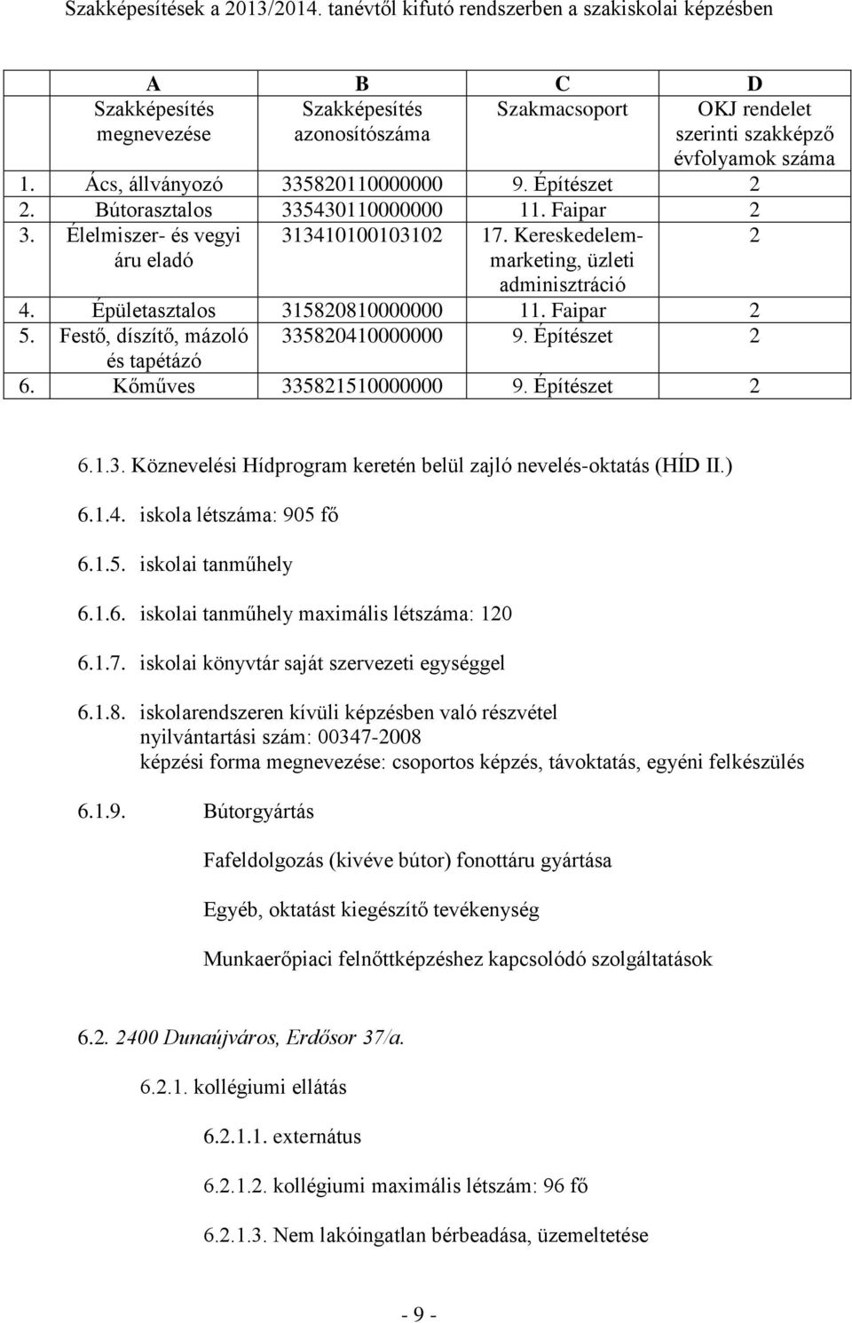 Ács, állványozó 335820110000000 9. Építészet 2 2. Bútorasztalos 335430110000000 11. Faipar 2 3. Élelmiszer- és vegyi áru eladó 313410100103102 17. Kereskedelemmarketing, üzleti 2 adminisztráció 4.