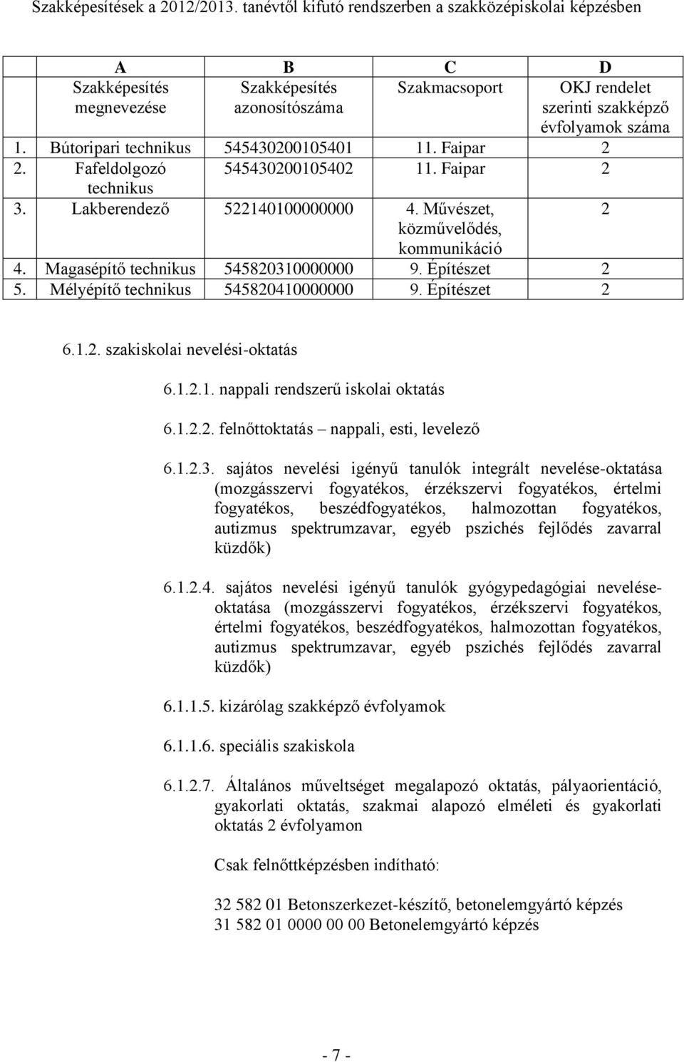 Bútoripari technikus 545430200105401 11. Faipar 2 2. Fafeldolgozó 545430200105402 11. Faipar 2 technikus 3. Lakberendező 522140100000000 4. Művészet, közművelődés, kommunikáció 2 4.