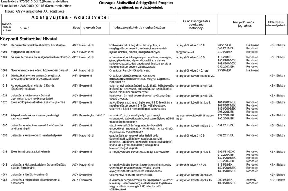 rendelethez Tipus: AGY = adatgyűjtés, adatátvétel 1005 1006 Reprezentatív külkereskedelmi árstatisztika Fogyasztói árösszeírás külkereskedelmi forgalmat lebonyolító, a megfigyelésbe bevont gazdasági