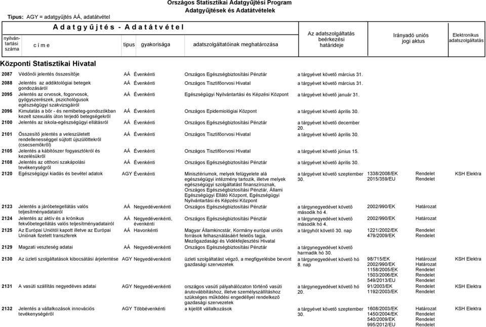 iskola-egészségügyi ellátásról Összesítő jelentés a veleszületett rendellenességgel sújtott újszülöttekről (csecsemőkről) Jelentés a kábítószer fogyasztókról és kezelésükről Jelentés az otthoni