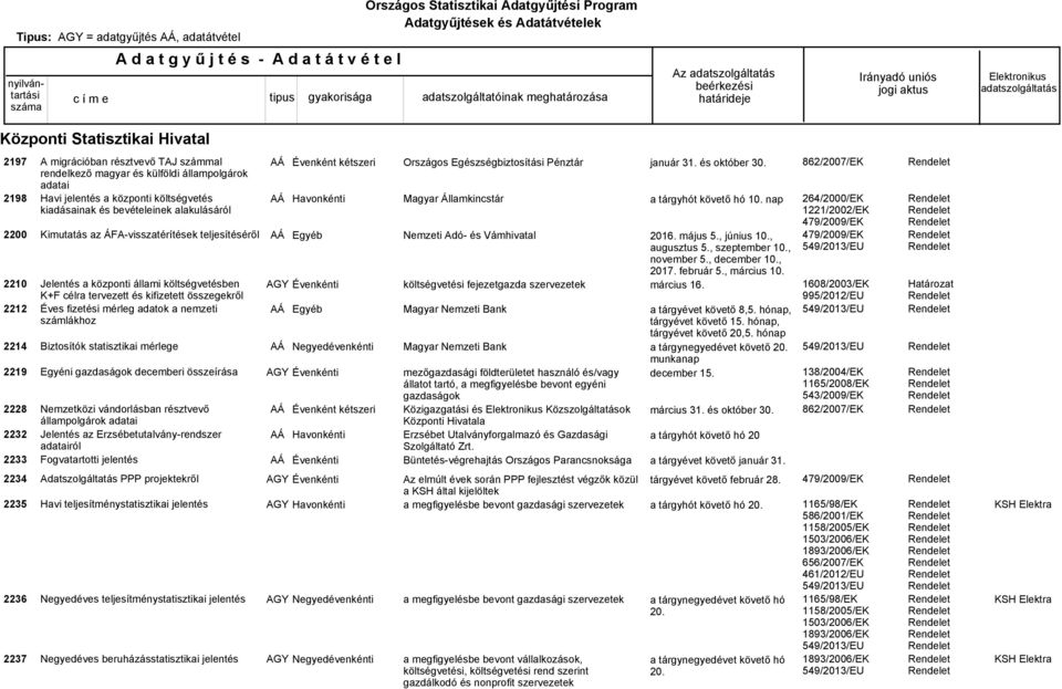 fizetési mérleg adatok a nemzeti számlákhoz Biztosítók statisztikai mérlege Egyéni gazdaságok decemberi összeírása Nemzetközi vándorlásban résztvevő állampolgárok adatai Jelentés az