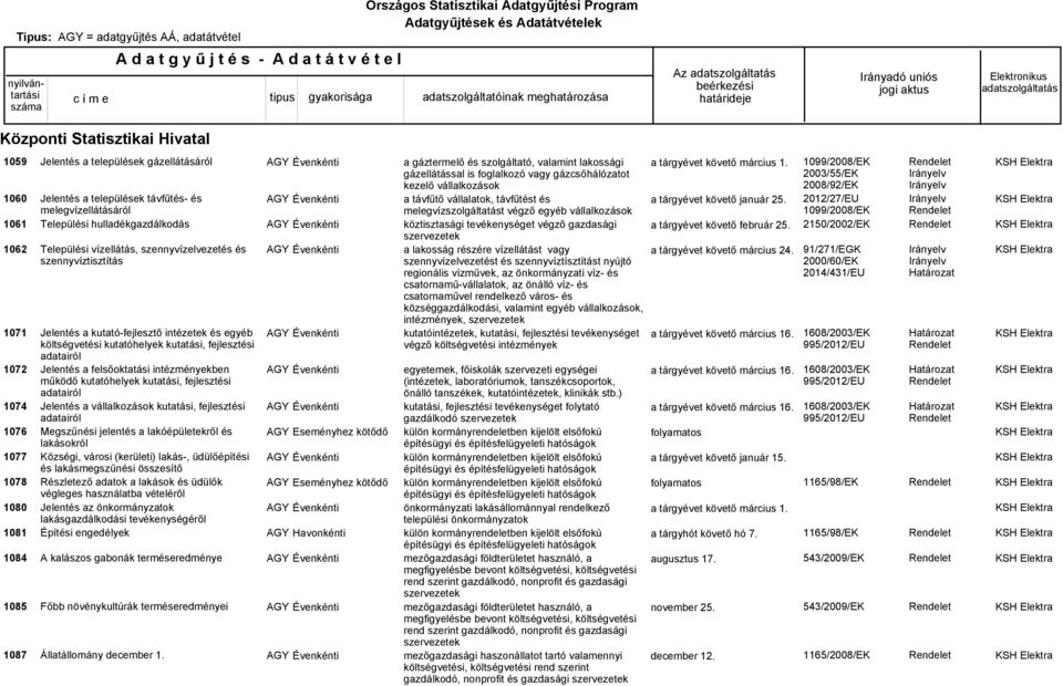 fejlesztési adatairól Jelentés a felsőoktatási intézményekben működő kutatóhelyek kutatási, fejlesztési adatairól Jelentés a vállalkozások kutatási, fejlesztési adatairól Megszűnési jelentés a