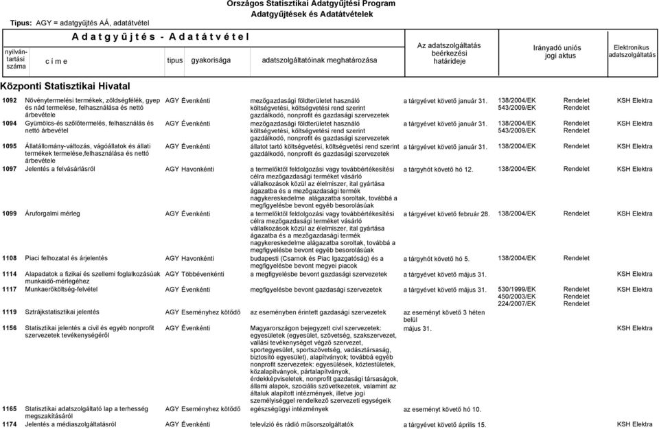 mérleg Piaci felhozatal és árjelentés Alapadatok a fizikai és szellemi foglalkozásúak munkaidő-mérlegéhez Munkaerőköltség-felvétel Sztrájkstatisztikai jelentés Statisztikai jelentés a civil és egyéb