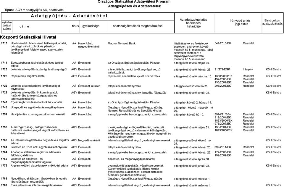 önkormányzatok hatáskörébe tartozó közigazgatási és területváltozásokról Egészségbiztosítási ellátások havi adatai Havonkénti, negyedévenkénti Évenként kétszeri Havonkénti az a településtisztasági