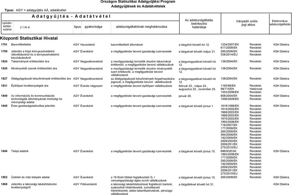 minőségi és mennyiségi adatai Éves gazdaságstatisztikai jelentés Telepi adatok Üzletek és más telepek adatai Jelentés a lakossági lakáshitelezési tevékenységről AGY Évente négyszeri AGY Félévenkénti