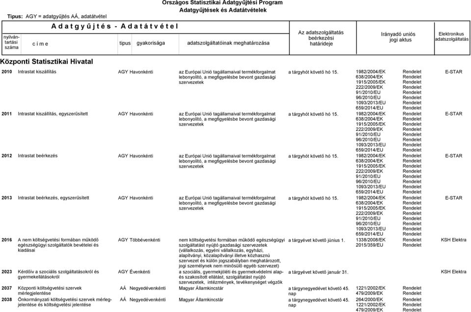 költségvetési szervek mérlegjelentése és költségvetési jelentése AGY Többévenkénti Negyedévenkénti Negyedévenkénti az Európai Unió tagállamaival termékforgalmat lebonyolító, a megfigyelésbe bevont