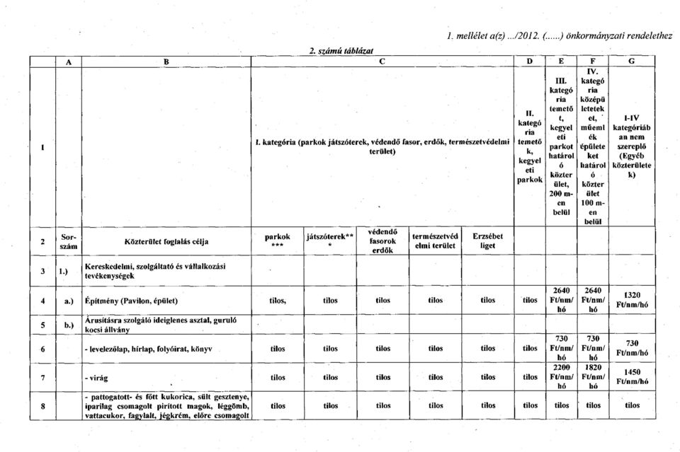 kategória ( játszóterek, védendő fasor, erdők, természetvédelmi temető parkot épülete szereplő terület) k, határol ket (Egyéb kegyel ó határol közterülete eti köztér ó k) ület, köztér 200 m- ület en