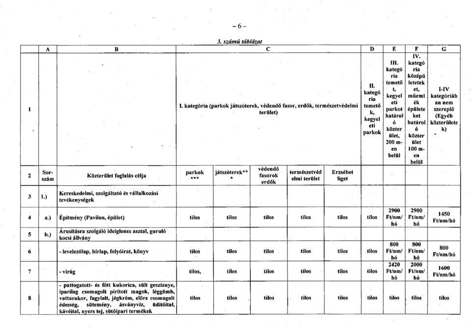 Közterület foglalás célja *** játszóterek** * védendő fasorok erdők természetvéd elmi terület Erzsébet liget I-IV kategóriáb an nem szereplő (Egyéb közterülete k) 3 1-) Kereskedelmi, szolgáltató és