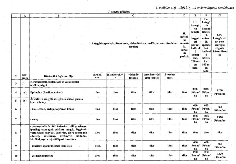 kategória ( játszóterek, védendő fasor, erdők, természetvédelmi temető parkot épülete szereplő terűlet) k, határol ket (Egyéb kegyel ó határol közterülete eti köztér ó k) ület, köztér 200 m- ület en