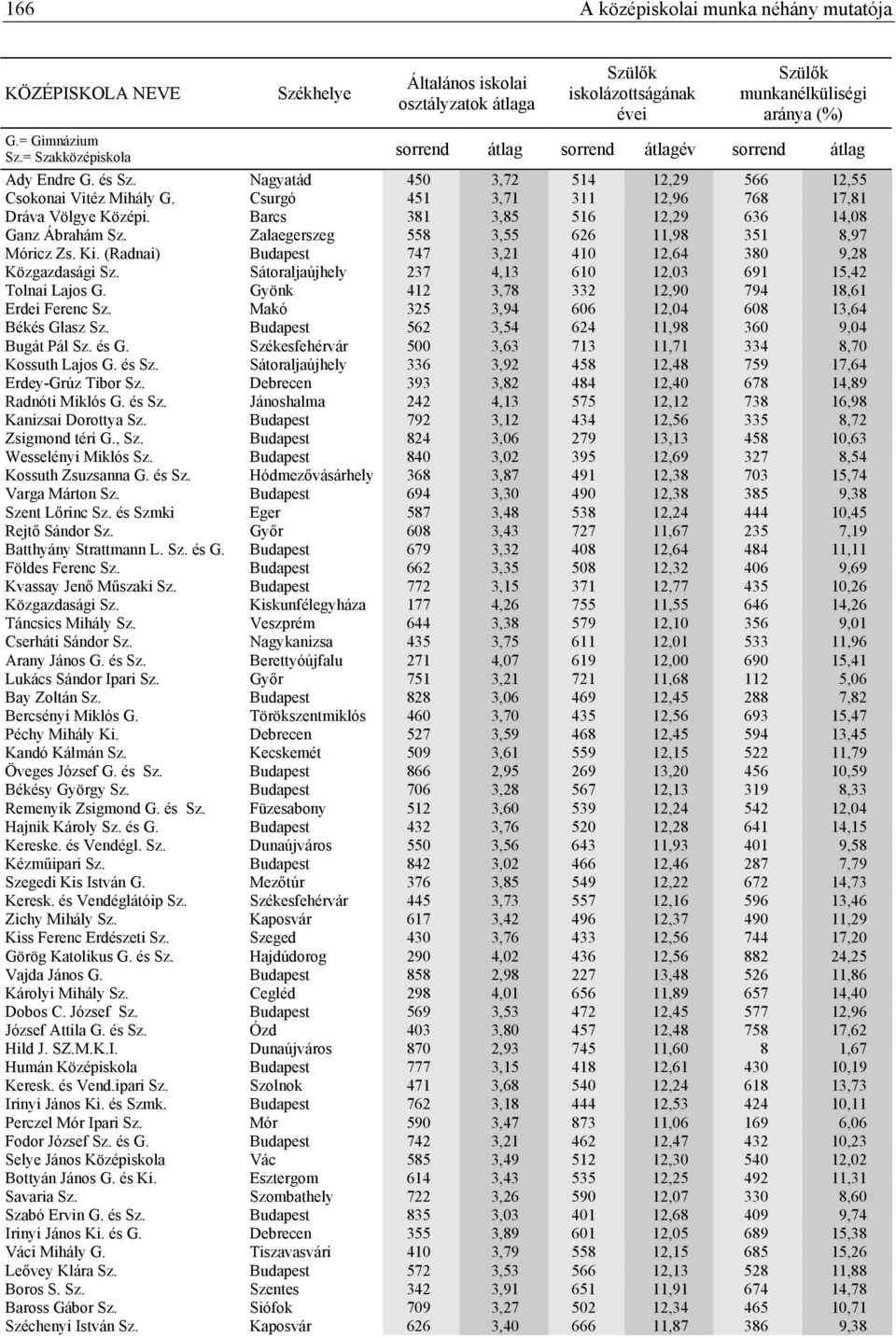 Sátoraljaújhely 237 4,13 610 12,03 691 15,42 Tolnai Lajos G. Gyönk 412 3,78 332 12,90 794 18,61 Erdei Ferenc Sz. Makó 325 3,94 606 12,04 608 13,64 Békés Glasz Sz.