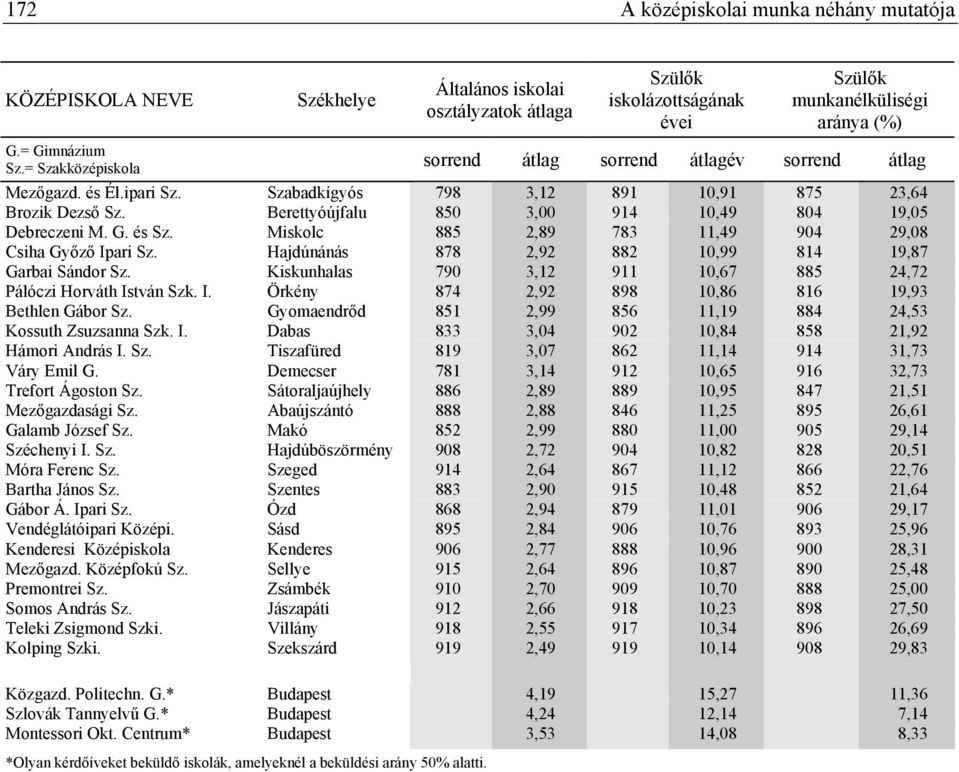 Gyomaendrőd 851 2,99 856 11,19 884 24,53 Kossuth Zsuzsanna Szk. I. Dabas 833 3,04 902 10,84 858 21,92 Hámori András I. Sz. Tiszafüred 819 3,07 862 11,14 914 31,73 Váry Emil G.