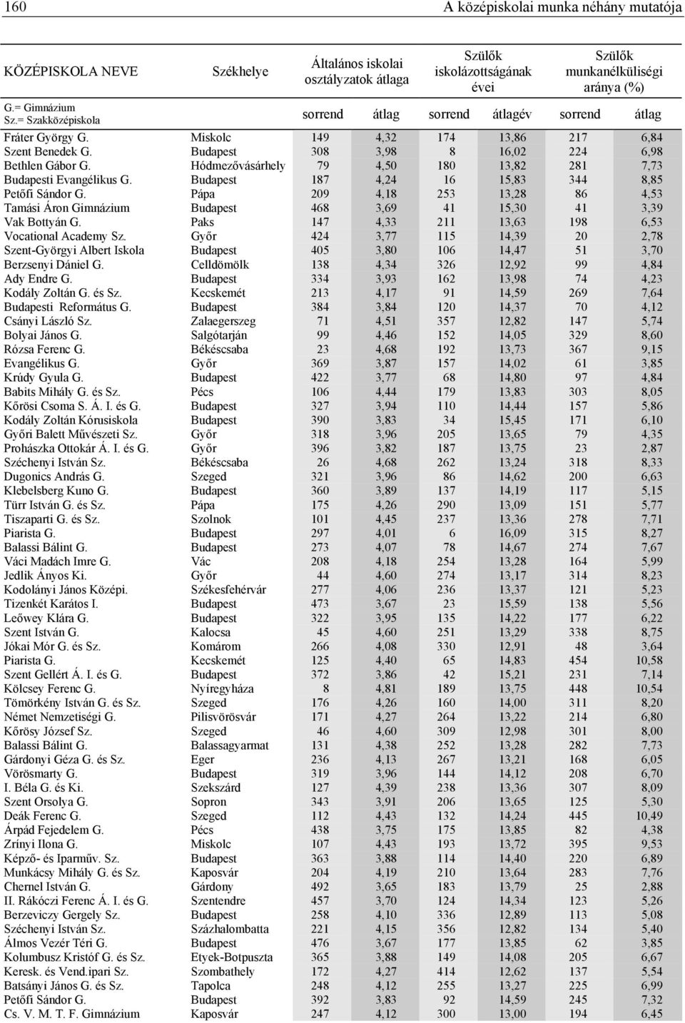 Pápa 209 4,18 253 13,28 86 4,53 Tamási Áron Gimnázium Budapest 468 3,69 41 15,30 41 3,39 Vak Bottyán G. Paks 147 4,33 211 13,63 198 6,53 Vocational Academy Sz.