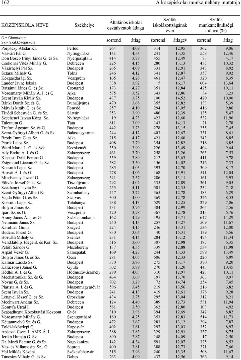 Tolna 246 4,12 341 12,87 357 9,02 Közgazdasági Sz. Veszprém 165 4,28 461 12,47 320 8,39 Lauder Javne Iskola Budapest 338 3,92 5 16,17 604 13,64 Batsányi János G. és Sz.