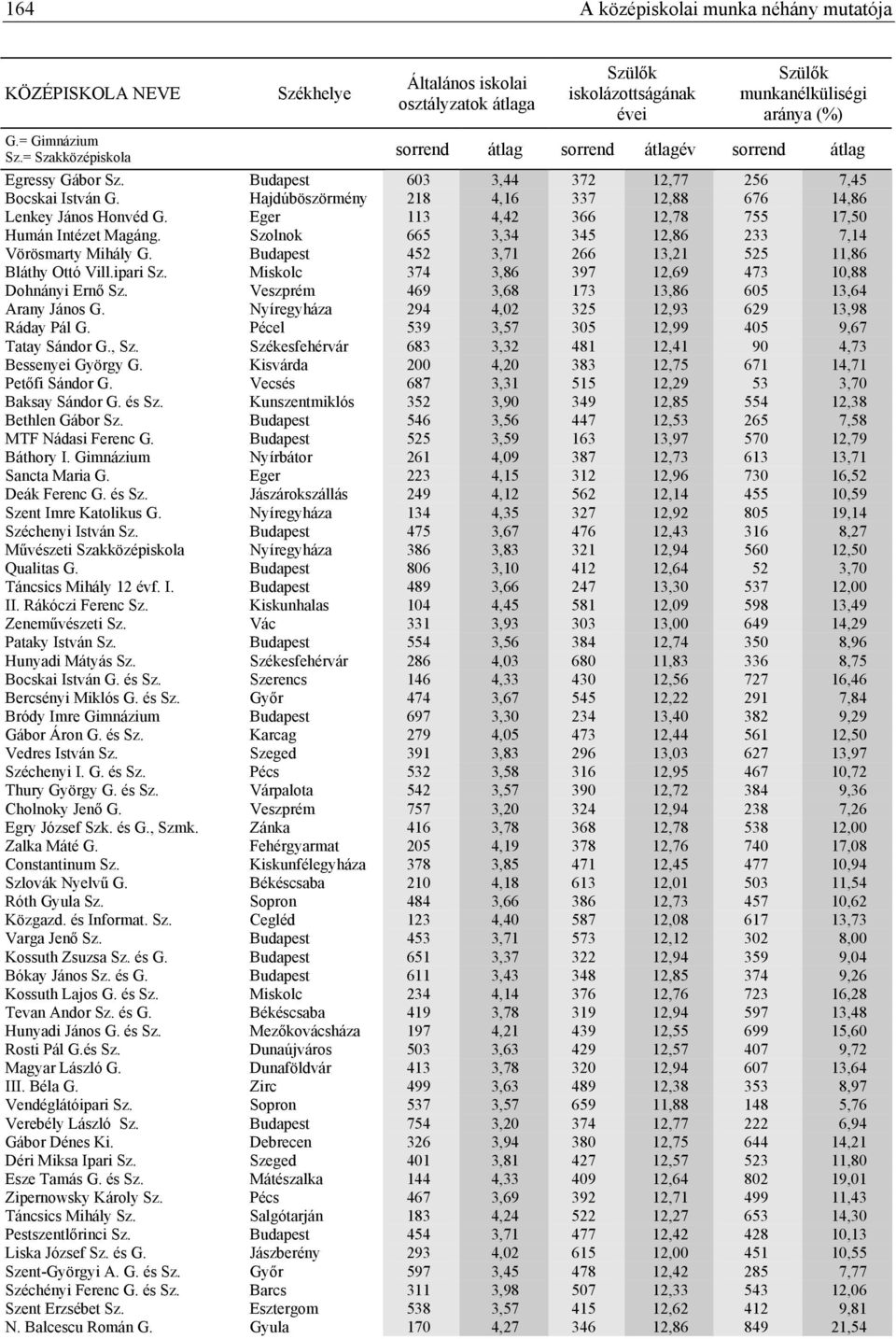 Miskolc 374 3,86 397 12,69 473 10,88 Dohnányi Ernő Sz. Veszprém 469 3,68 173 13,86 605 13,64 Arany János G. Nyíregyháza 294 4,02 325 12,93 629 13,98 Ráday Pál G.