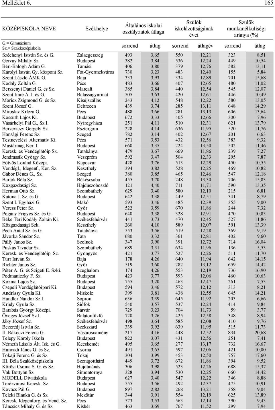 Pécs 483 3,66 407 12,65 480 11,02 Berzsenyi Dániel G. és Sz. Marcali 385 3,84 440 12,54 545 12,07 Szent Imre Á. I. és G. Balassagyarmat 505 3,63 420 12,61 446 10,49 Móricz Zsigmond G. és Sz. Kisújszállás 243 4,12 548 12,22 580 13,05 Szent József G.