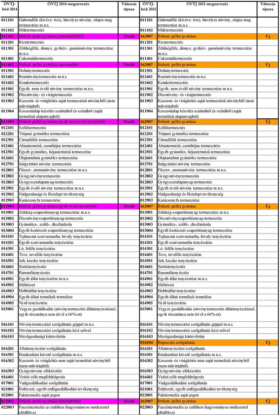 gyökér-, gumósnövény termesztése 011301 Zöldségféle, dinnye, gyökér-, gumósnövény termesztése 011401 Cukornádtermesztés 011401 Cukornádtermesztés 011402 Brikett, pellet gyártása cukornádból Törölt