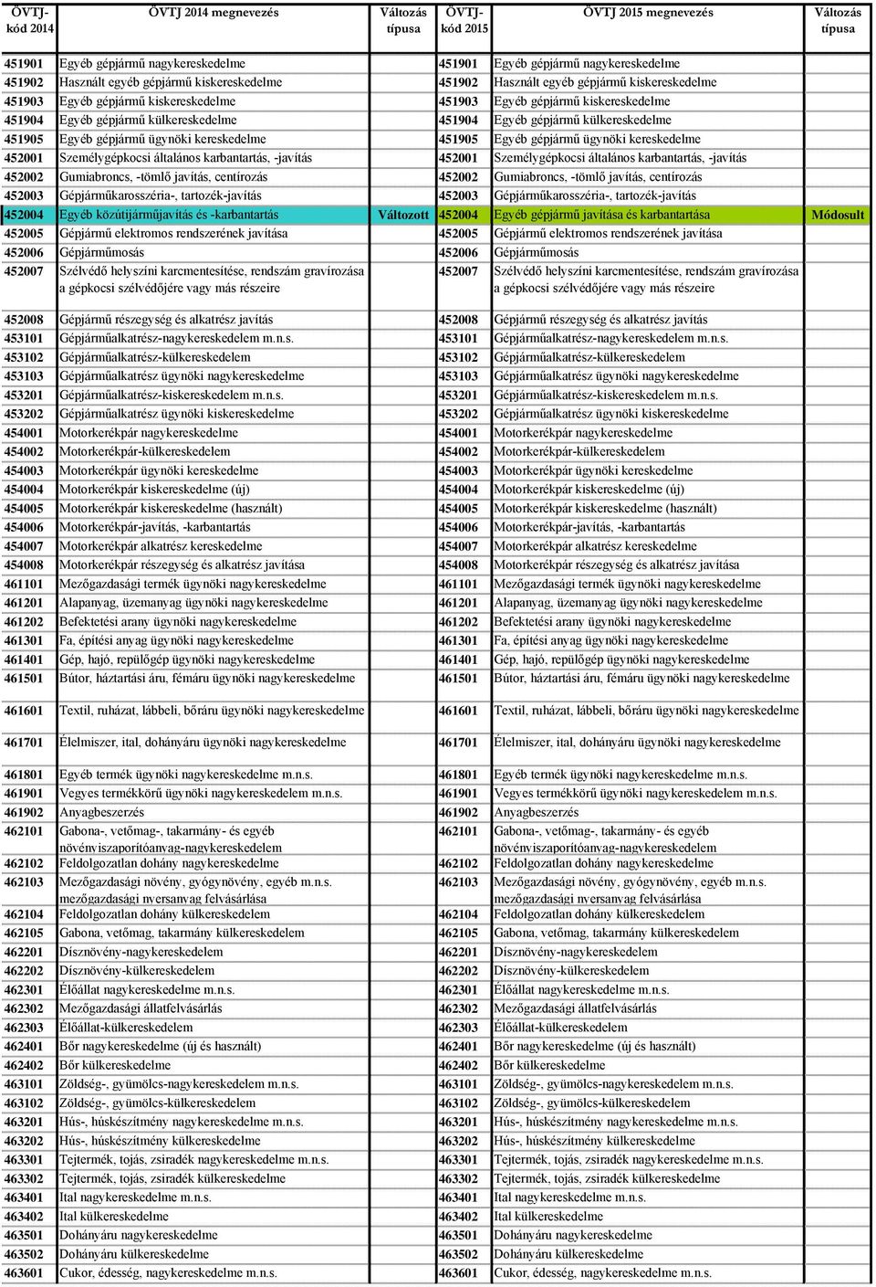 kereskedelme 451905 Egyéb gépjármű ügynöki kereskedelme 452001 Személygépkocsi általános karbantartás, -javítás 452001 Személygépkocsi általános karbantartás, -javítás 452002 Gumiabroncs, -tömlő