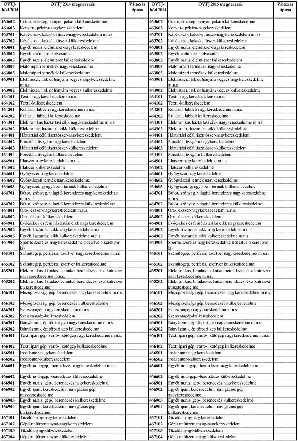 kakaó-, fűszer-külkereskedelem 463801 Egyéb élelmiszer-nagykereskedelem 463801 Egyéb élelmiszer-nagykereskedelem 463802 Egyéb élelmiszer-felvásárlás 463802 Egyéb élelmiszer-felvásárlás 463803 Egyéb