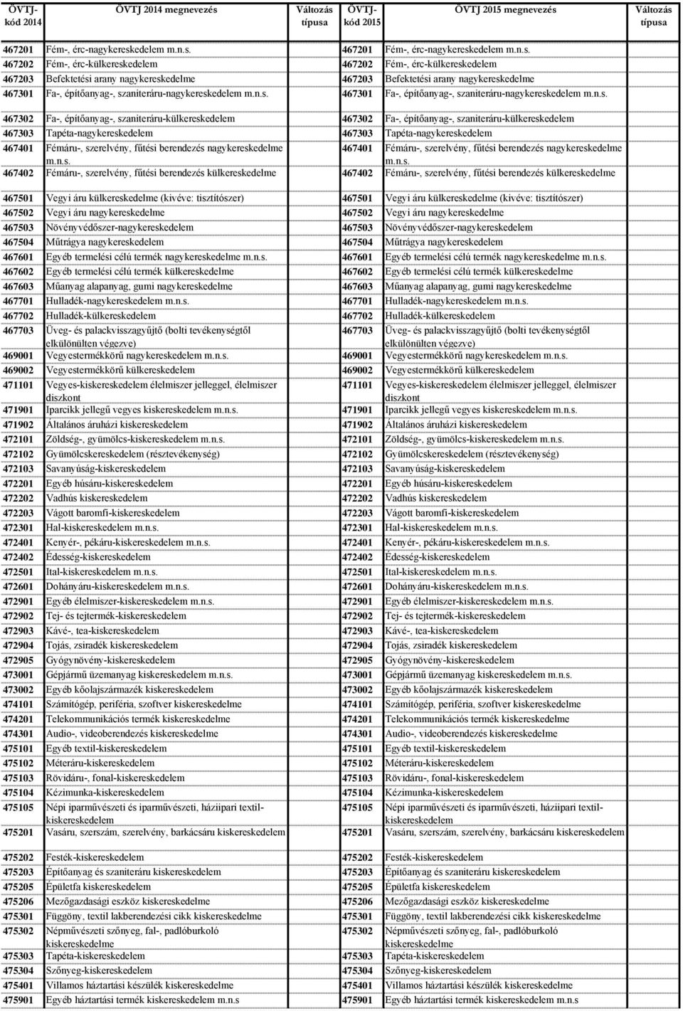 szaniteráru-külkereskedelem 467302 Fa-, építőanyag-, szaniteráru-külkereskedelem 467303 Tapéta-nagykereskedelem 467303 Tapéta-nagykereskedelem 467401 Fémáru-, szerelvény, fűtési berendezés