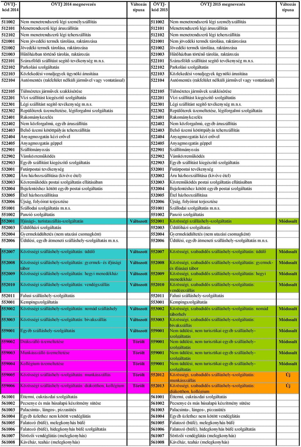 raktározása 521002 Jövedéki termék tárolása, raktározása 521002 Jövedéki termék tárolása, raktározása 521003 Hűtőházban történő tárolás, raktározás 521003 Hűtőházban történő tárolás, raktározás