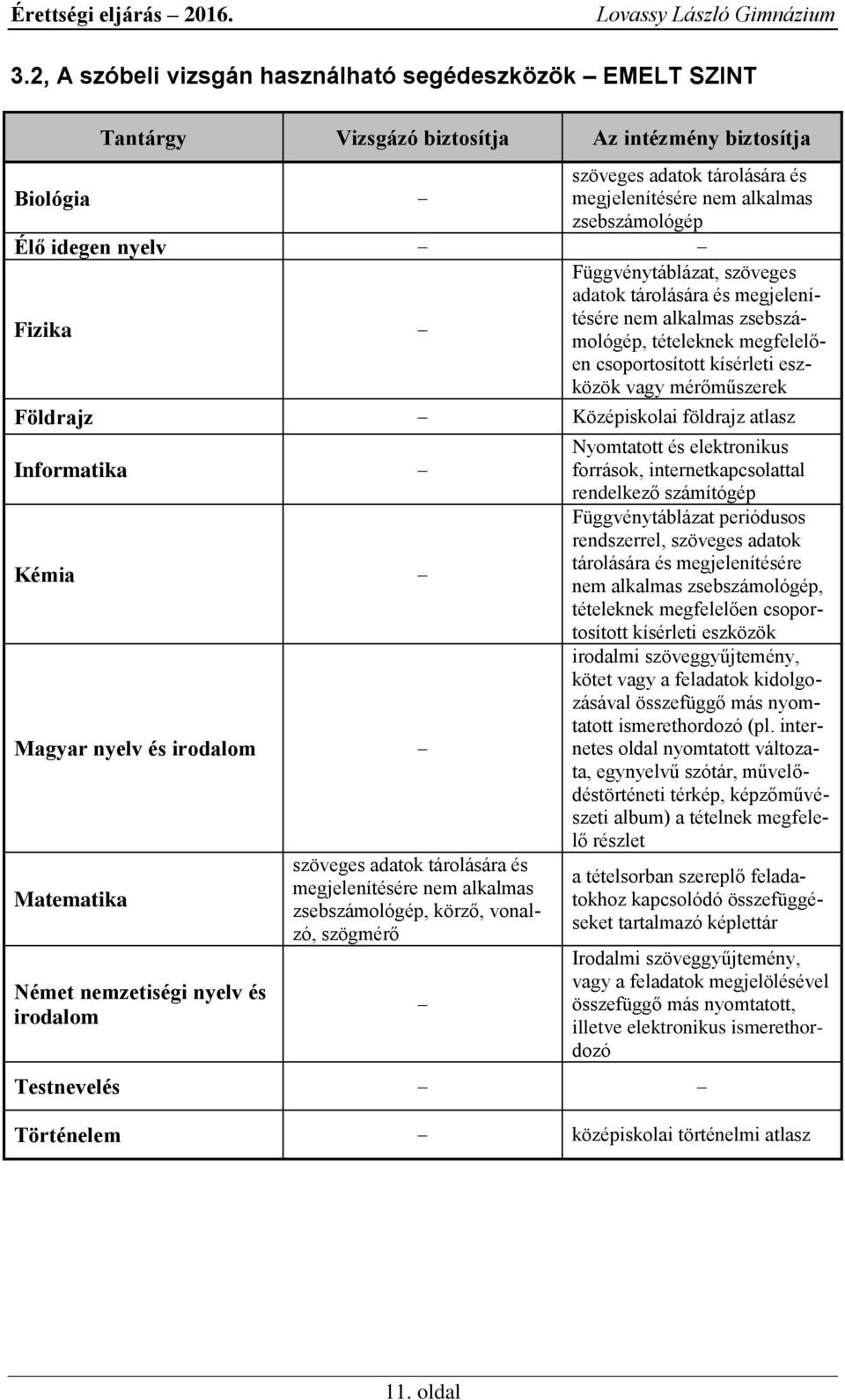 idegen nyelv Fizika Függvénytáblázat, szöveges adatok tárolására és megjelenítésére nem alkalmas zsebszámológép, tételeknek megfelelően csoportosított kísérleti eszközök vagy mérőműszerek Földrajz