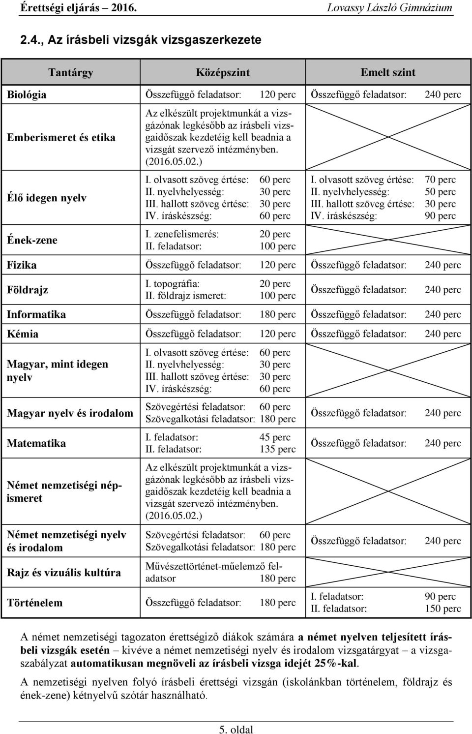 elkészült projektmunkát a vizsgázónak legkésőbb az írásbeli vizsgaidőszak kezdetéig kell beadnia a vizsgát szervező intézményben. (2016.05.02.) I. olvasott szöveg értése: 60 perc II.