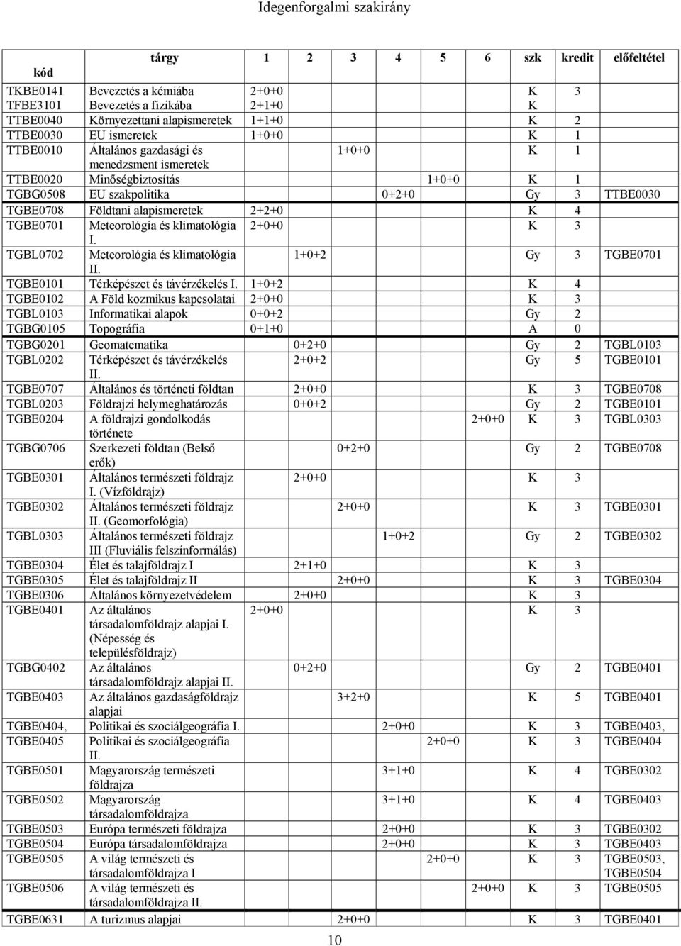 alapismeretek 2+2+0 K 4 TGBE0701 Meteorológia és klimatológia 2+0+0 K 3 I. TGBL0702 Meteorológia és klimatológia 1+0+2 Gy 3 TGBE0701 II. TGBE0101 Térképészet és távérzékelés I.