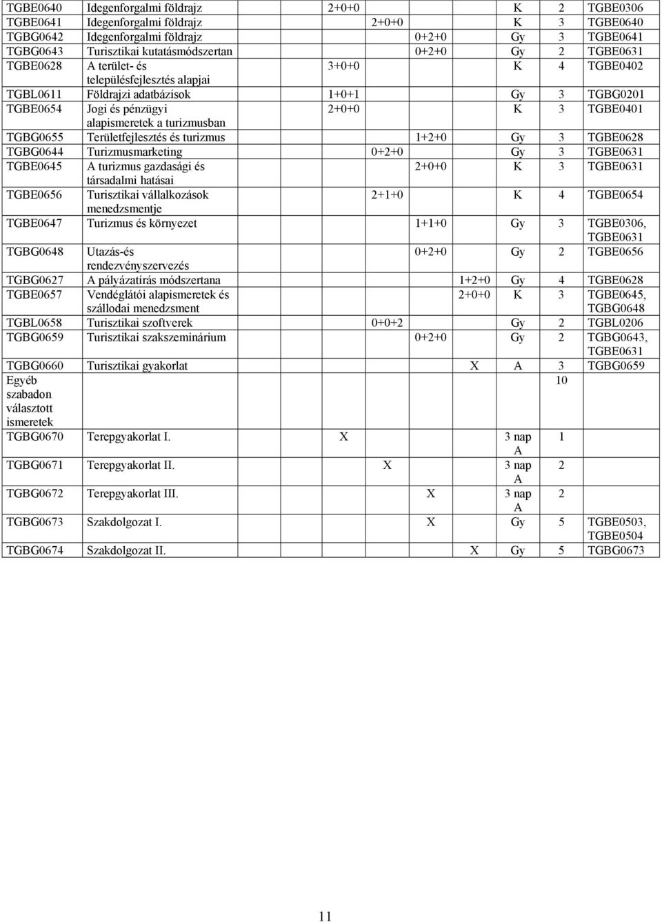 a turizmusban TGBG0655 Területfejlesztés és turizmus 1+2+0 Gy 3 TGBE0628 TGBG0644 Turizmusmarketing 0+2+0 Gy 3 TGBE0631 TGBE0645 A turizmus gazdasági és 2+0+0 K 3 TGBE0631 társadalmi hatásai TGBE0656