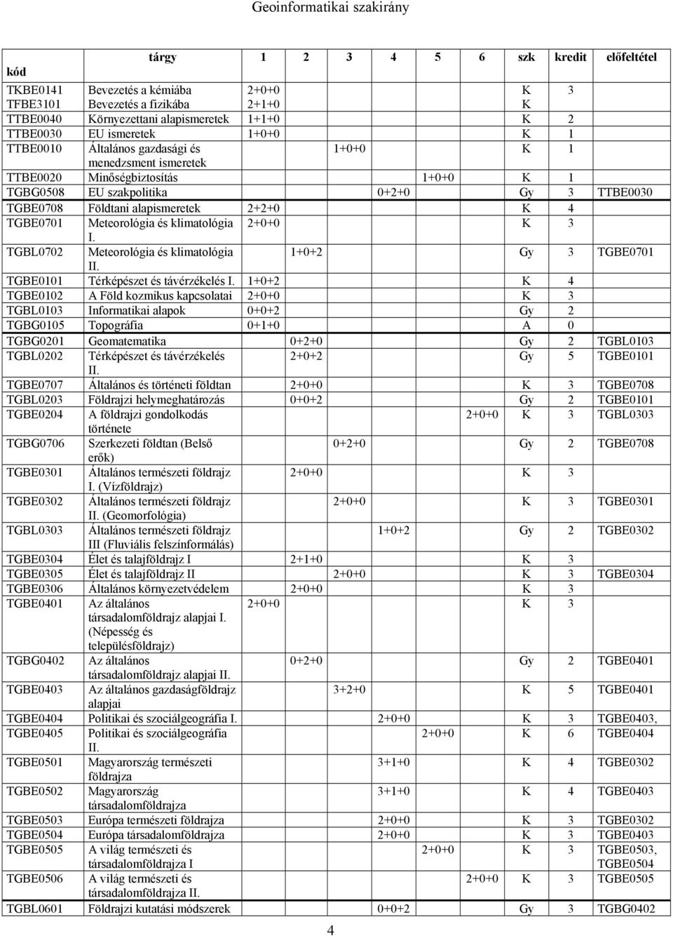 alapismeretek 2+2+0 K 4 TGBE0701 Meteorológia és klimatológia 2+0+0 K 3 I. TGBL0702 Meteorológia és klimatológia 1+0+2 Gy 3 TGBE0701 II. TGBE0101 Térképészet és távérzékelés I.