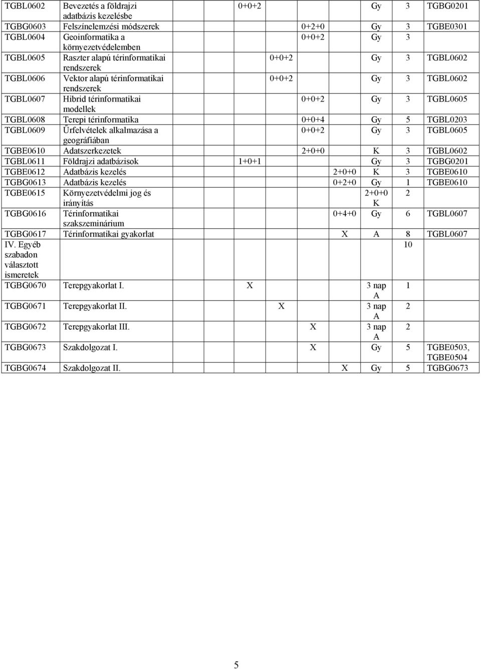 térinformatika 0+0+4 Gy 5 TGBL0203 TGBL0609 Űrfelvételek alkalmazása a 0+0+2 Gy 3 TGBL0605 geográfiában TGBE0610 Adatszerkezetek 2+0+0 K 3 TGBL0602 TGBL0611 Földrajzi adatbázisok 1+0+1 Gy 3 TGBG0201