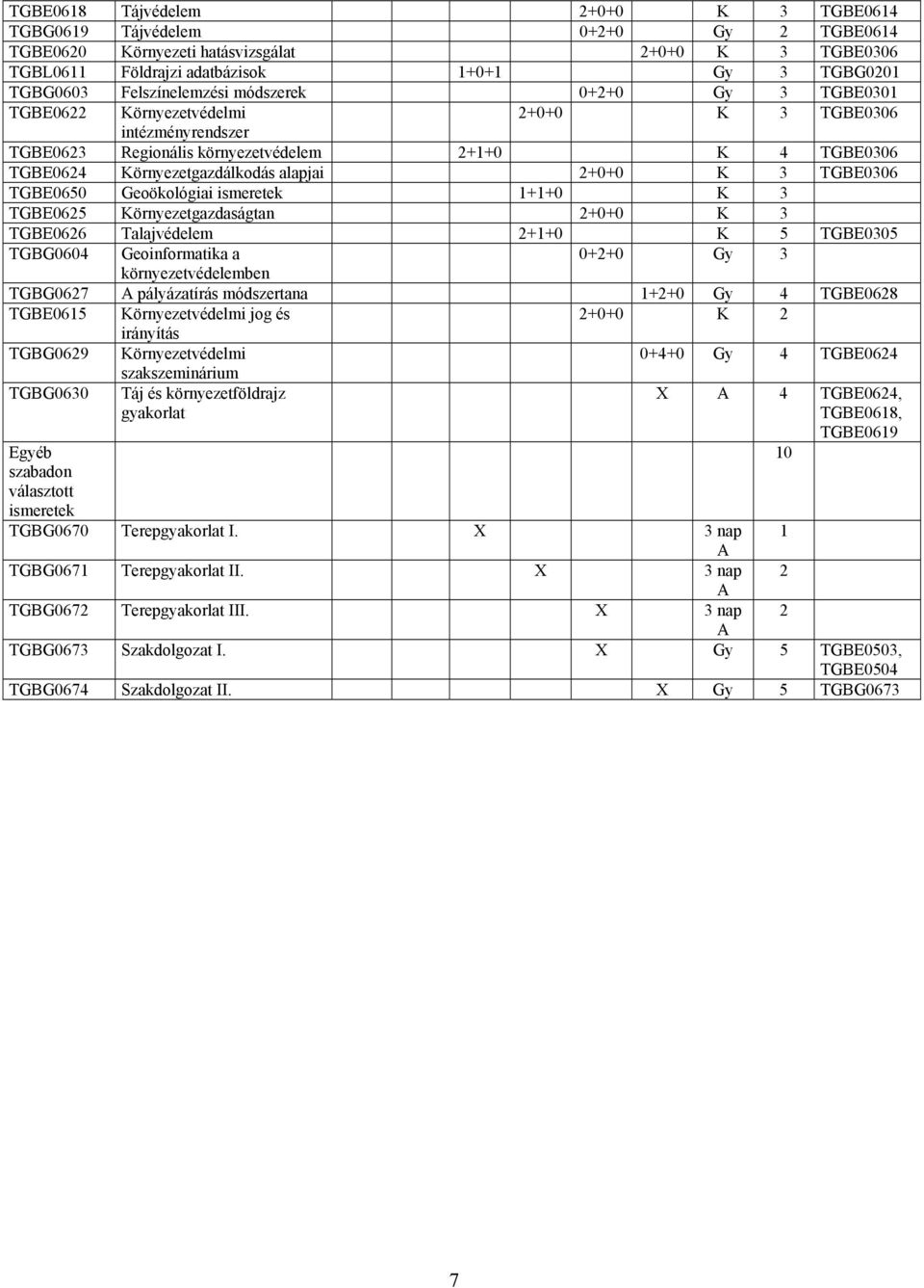 alapjai 2+0+0 K 3 TGBE0306 TGBE0650 Geoökológiai ismeretek 1+1+0 K 3 TGBE0625 Környezetgazdaságtan 2+0+0 K 3 TGBE0626 Talajvédelem 2+1+0 K 5 TGBE0305 TGBG0604 Geoinformatika a 0+2+0 Gy 3