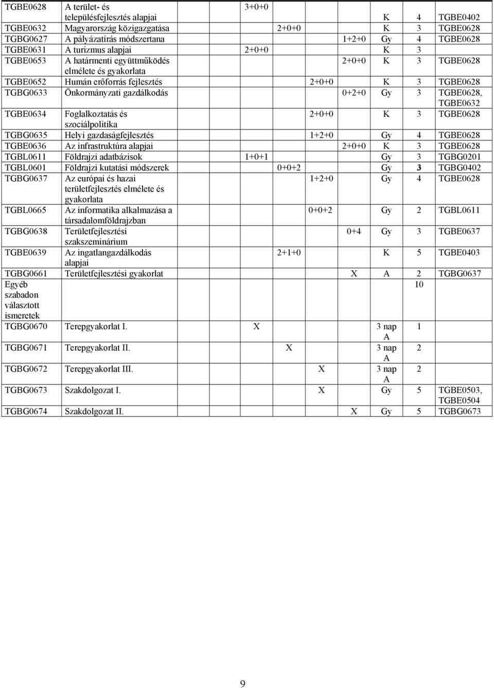 0+2+0 Gy 3 TGBE0628, TGBE0632 TGBE0634 Foglalkoztatás és 2+0+0 K 3 TGBE0628 szociálpolitika TGBG0635 Helyi gazdaságfejlesztés 1+2+0 Gy 4 TGBE0628 TGBE0636 Az infrastruktúra alapjai 2+0+0 K 3 TGBE0628