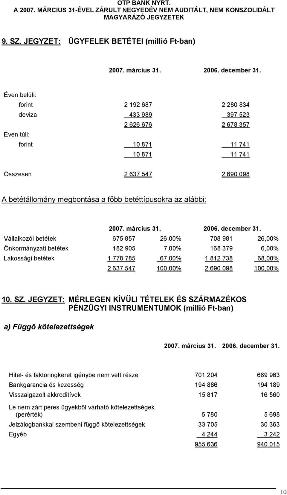 A betétállomány megbontása a főbb betéttípusokra az alábbi: Vállalkozói betétek 675 857 26,00% 708 981 26,00% Önkormányzati betétek 182 905 7,00% 168 379 6,00% Lakossági betétek 1 778 785 67,00% 1